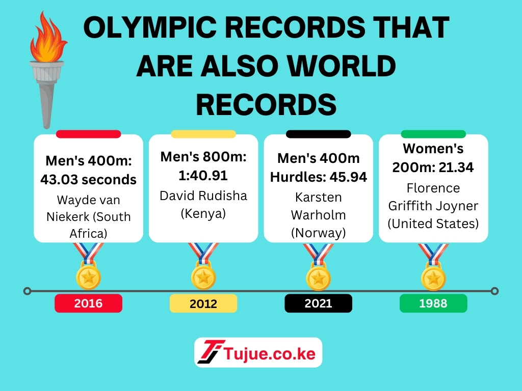 Olympic Records that are also World Records